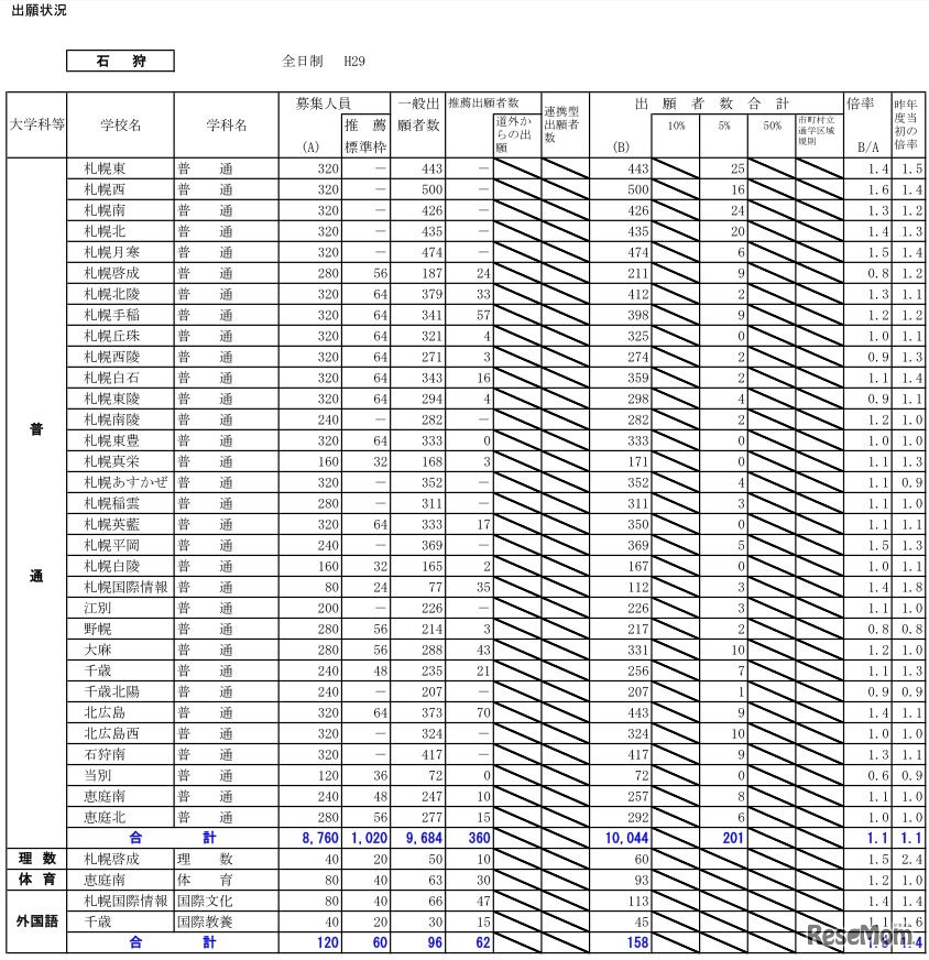 石狩学区の出願状況（一部）