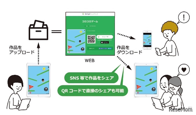 つくった作品をシェアする仕組み