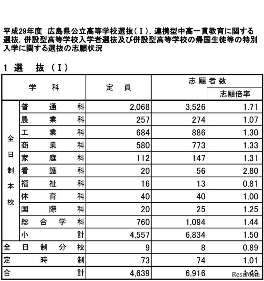 選抜（I）の志願状況