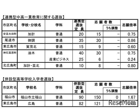 連携型中高一貫教育に関する選抜と併設型高等学校入学者選抜の志願状況（学校別）