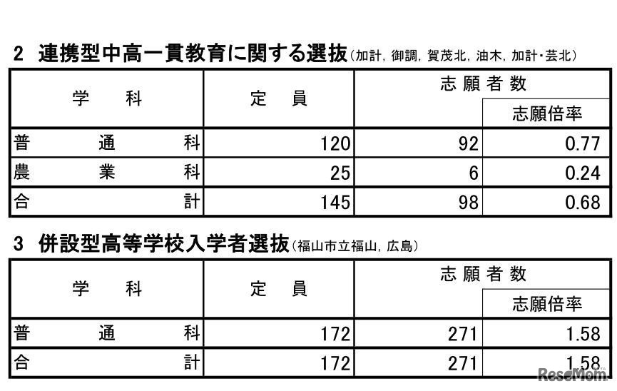 連携型中高一貫教育に関する選抜と併設型高等学校入学者選抜の志願状況