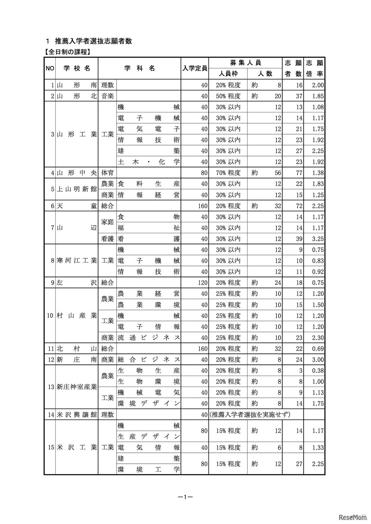 山形県公立高校・推薦入学者選抜志願者数