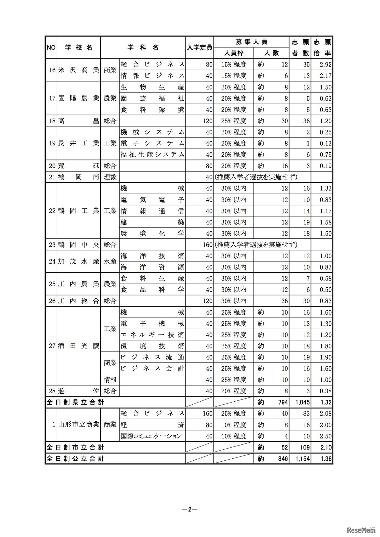 山形県公立高校・推薦入学者選抜志願者数