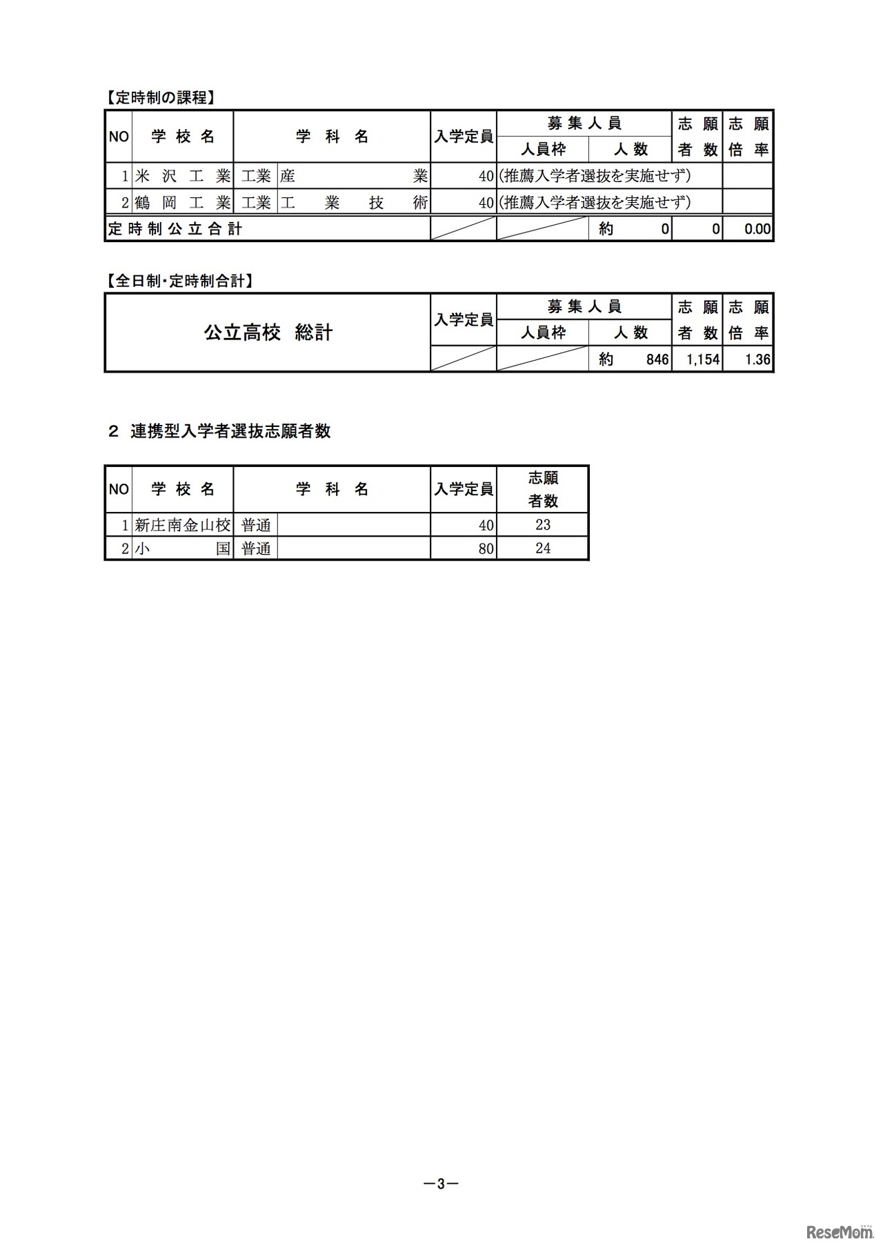 山形県公立高校・連携型入学者選抜志願者数