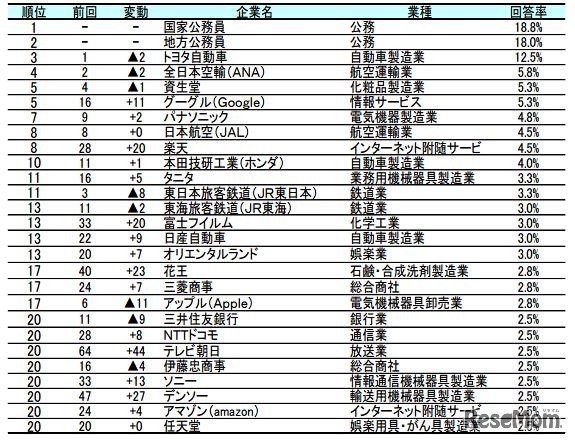 子どもに勤めてほしい企業上位