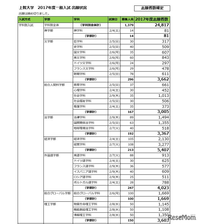 上智大学の志願者確定数（一部）