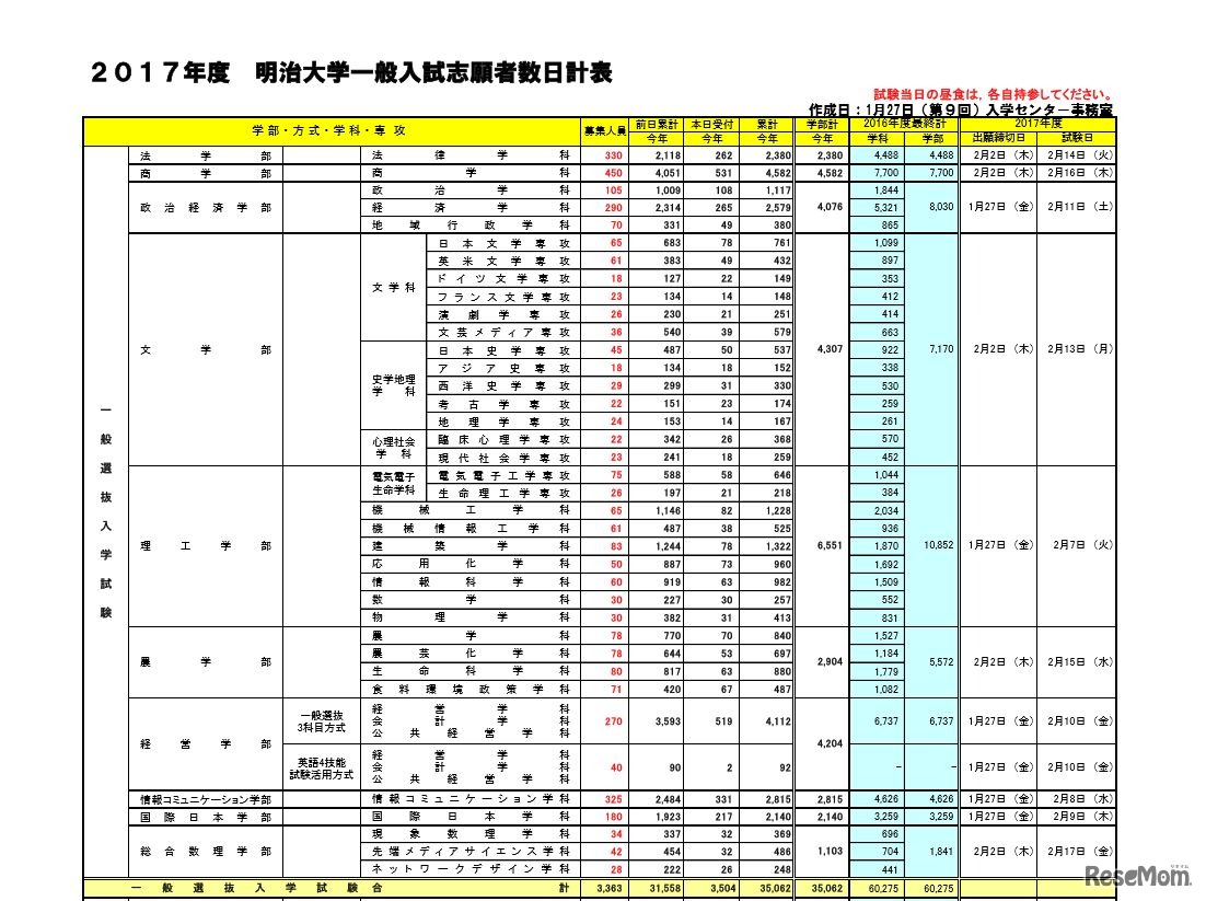 明治大学の1/27現在の志願者数（一部）