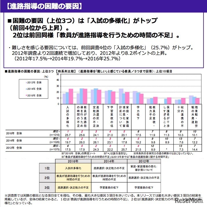 進路指導の困難の要因　画像引用：「高校の進路指導・キャリア教育に関する調査2016」リクルート進学総研調べ