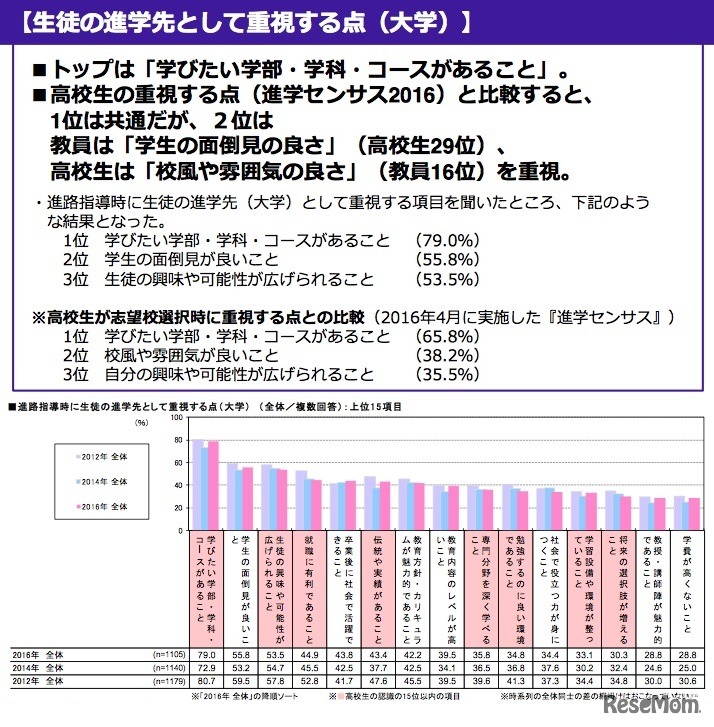 生徒の進学先として重視する点　画像引用：「高校の進路指導・キャリア教育に関する調査2016」リクルート進学総研調べ