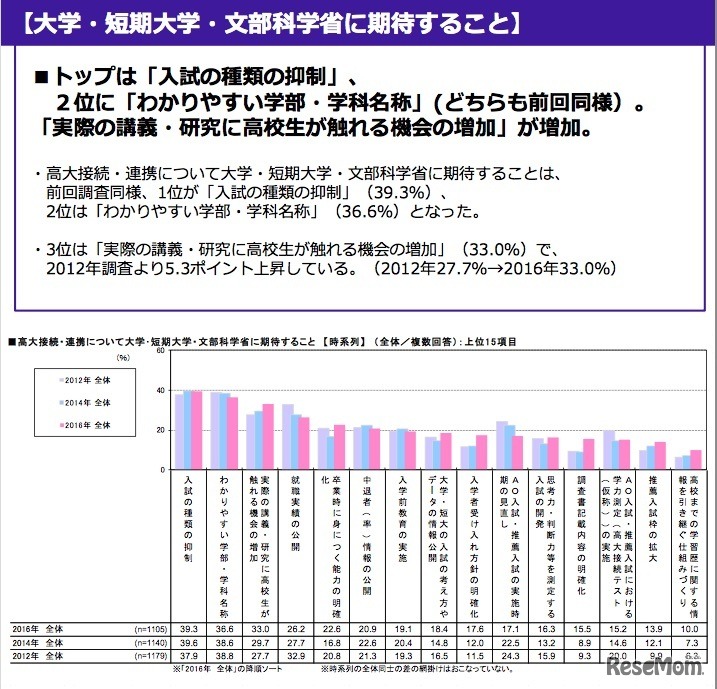 大学・短期大学・文部科学省に期待すること　画像引用：「高校の進路指導・キャリア教育に関する調査2016」リクルート進学総研調べ