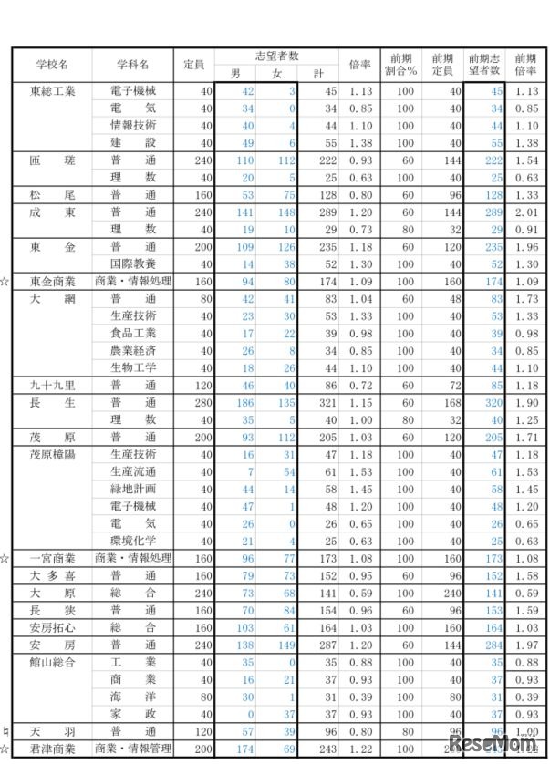 進路志望調査結果（県立高校）