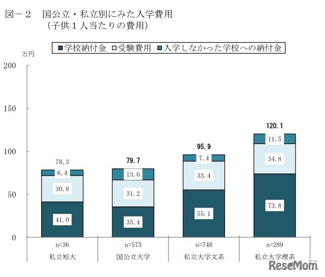 国公立・私立別にみた入学費用