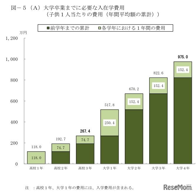 大学卒業までに必要な入在学費用