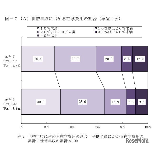 世帯年収に占める在学費用の割合