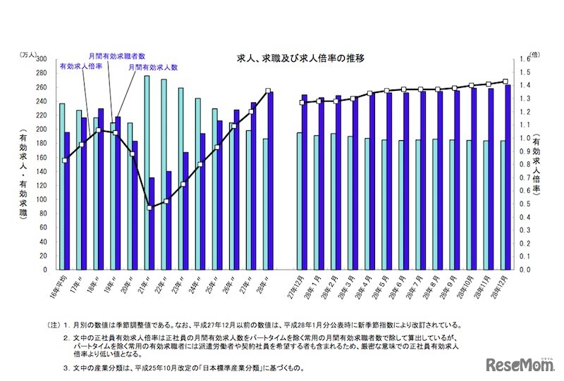 求人、求職および求人倍率の推移