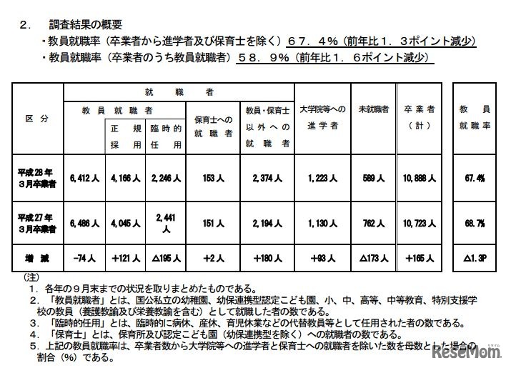 国立の教員養成大学・学部の就職状況