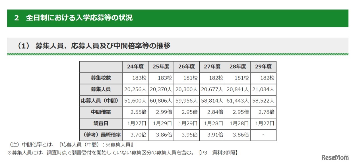 全日制における募集人員、応募人員および中間倍率などの推移
