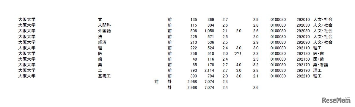 大阪大学（各大学の倍率は画像9枚目から）