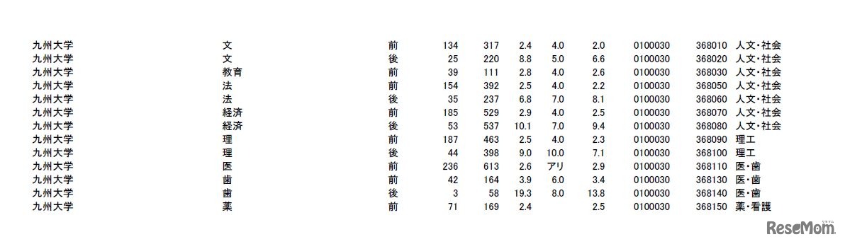 九州大学（各大学の倍率は画像9枚目から）