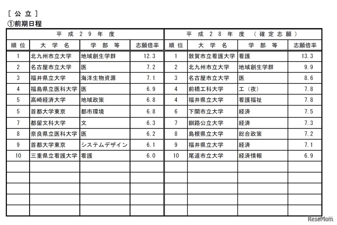 高倍率の上位10学部等（日程別）公立大学　前期日程