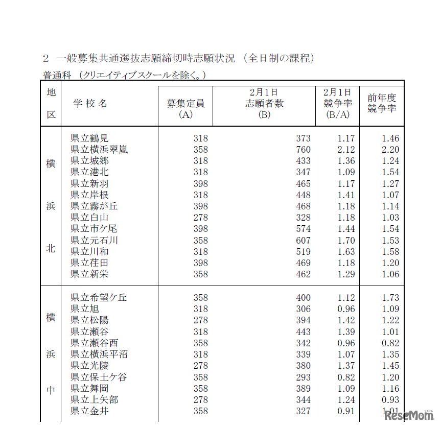 一般募集共通選抜志願締切時志願状況（全日制の課程）普通科※クリエイティブスクールを除く