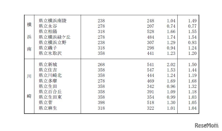 一般募集共通選抜志願締切時志願状況（全日制の課程）普通科※クリエイティブスクールを除く