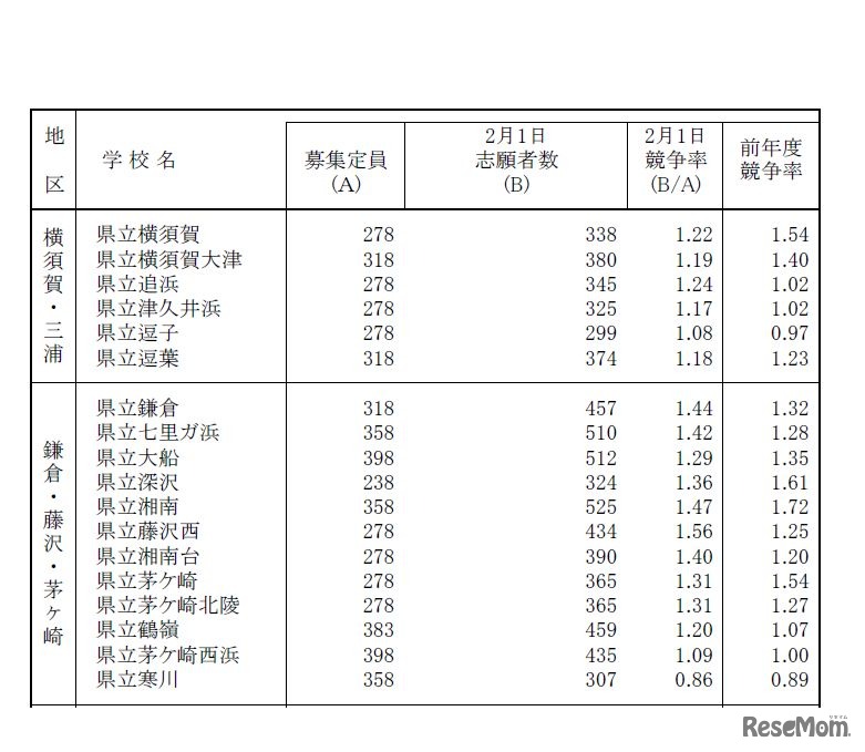一般募集共通選抜志願締切時志願状況（全日制の課程）普通科※クリエイティブスクールを除く