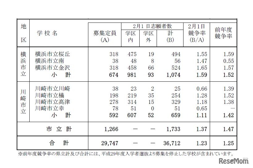 一般募集共通選抜志願締切時志願状況（全日制の課程）普通科※クリエイティブスクールを除く