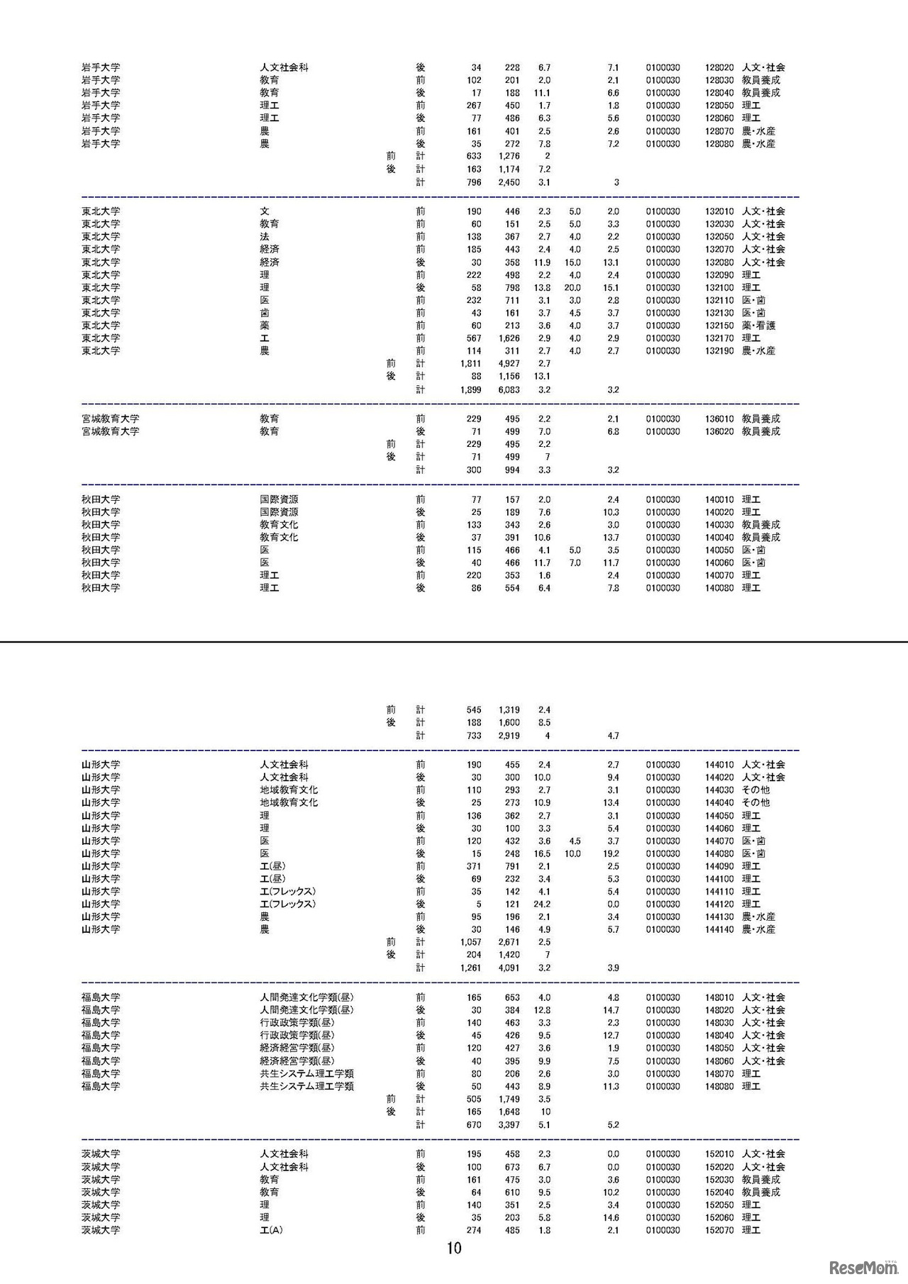 平成29年度（2017年度）国公立大学入学者選抜の志願状況について（2月1日午後3時時点）