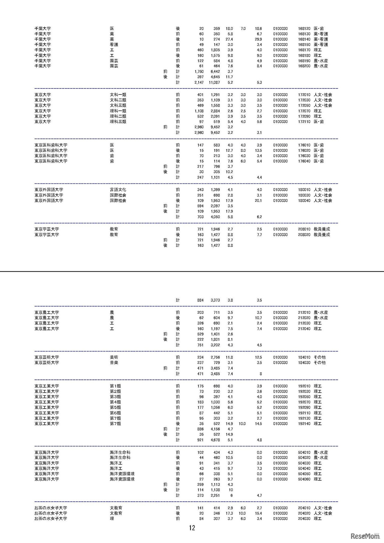 平成29年度（2017年度）国公立大学入学者選抜の志願状況について（2月1日午後3時時点）