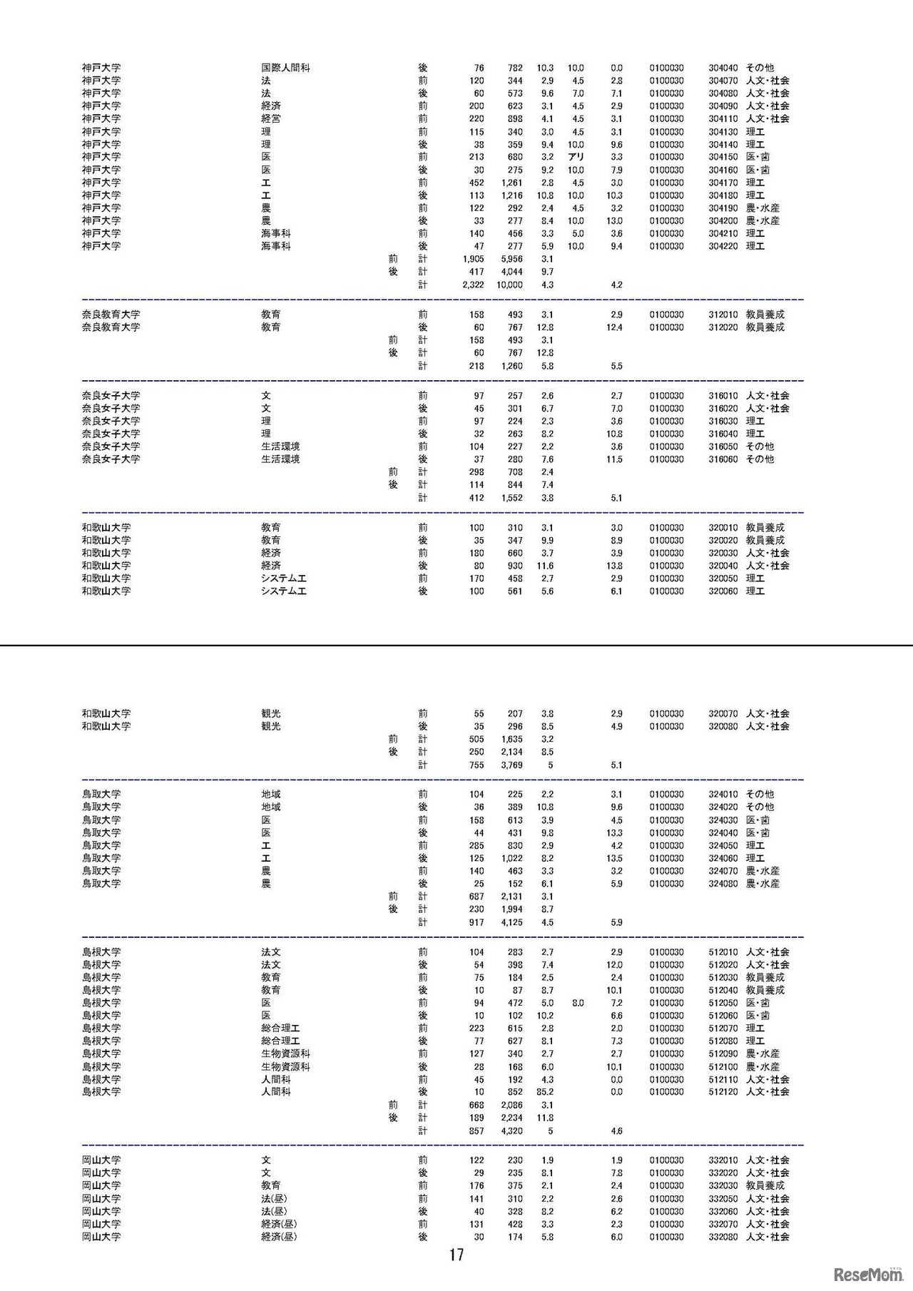 平成29年度（2017年度）国公立大学入学者選抜の志願状況について（2月1日午後3時時点）