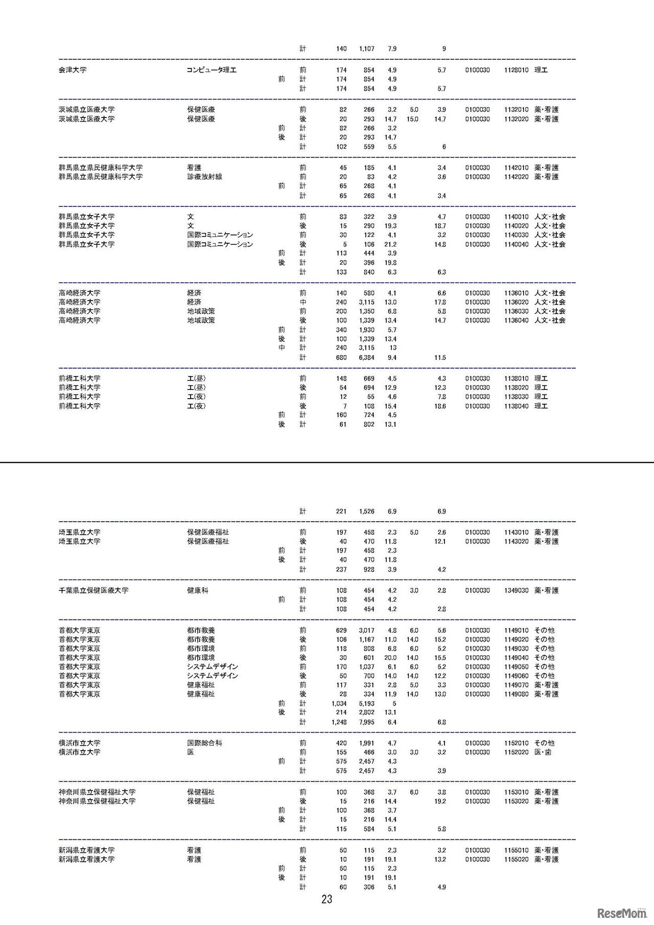 平成29年度（2017年度）国公立大学入学者選抜の志願状況について（2月1日午後3時時点）