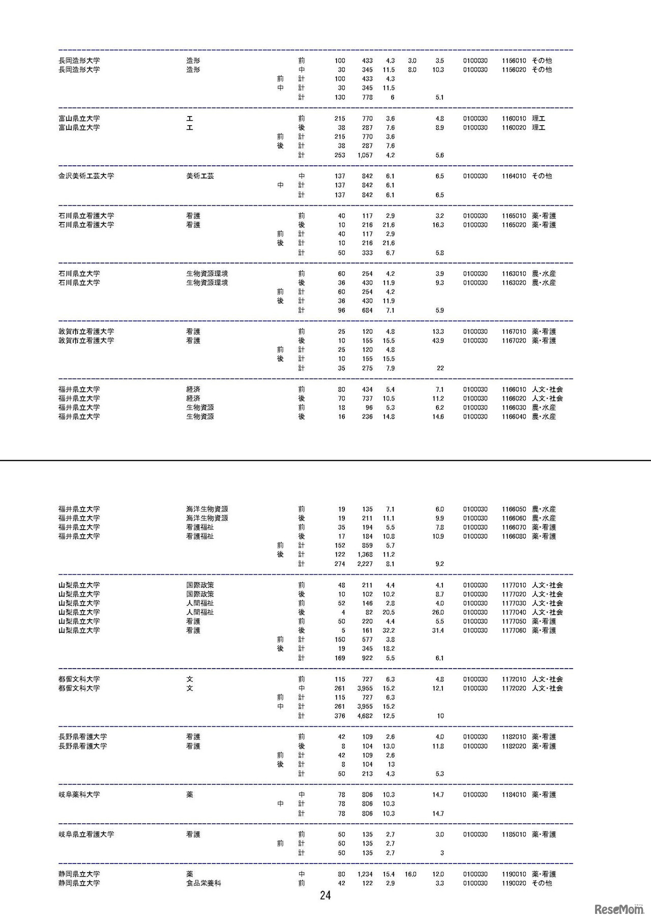 平成29年度（2017年度）国公立大学入学者選抜の志願状況について（2月1日午後3時時点）