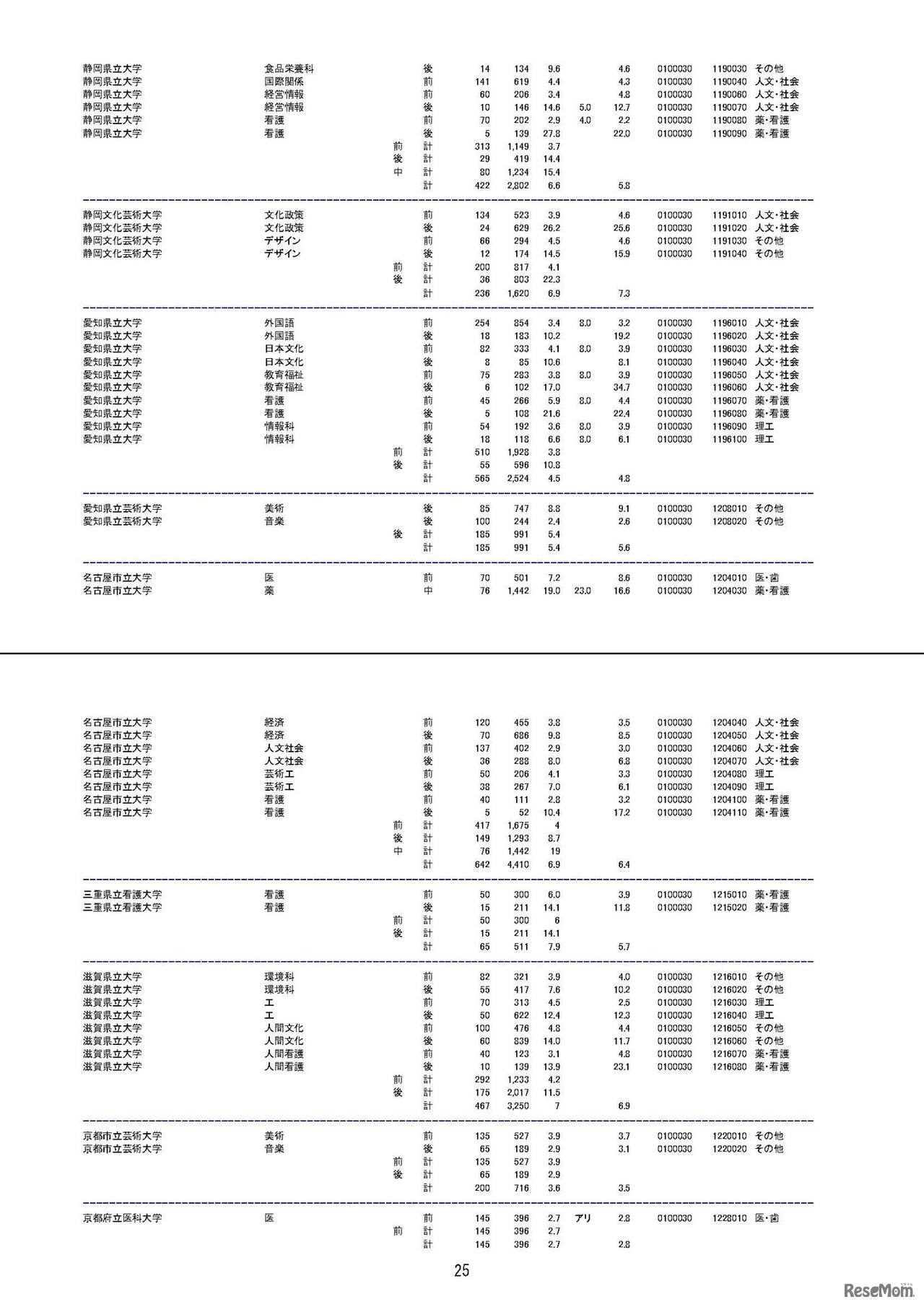 平成29年度（2017年度）国公立大学入学者選抜の志願状況について（2月1日午後3時時点）