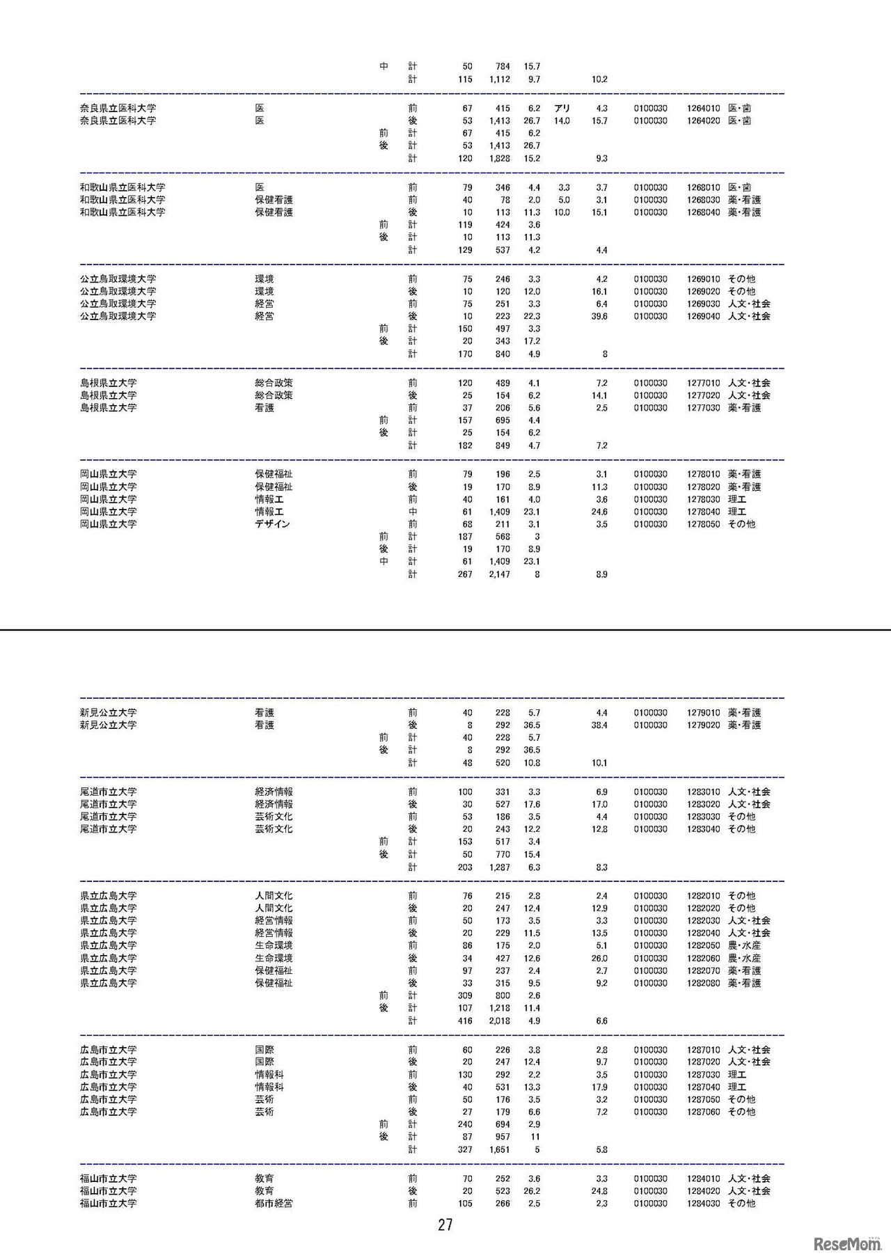 平成29年度（2017年度）国公立大学入学者選抜の志願状況について（2月1日午後3時時点）