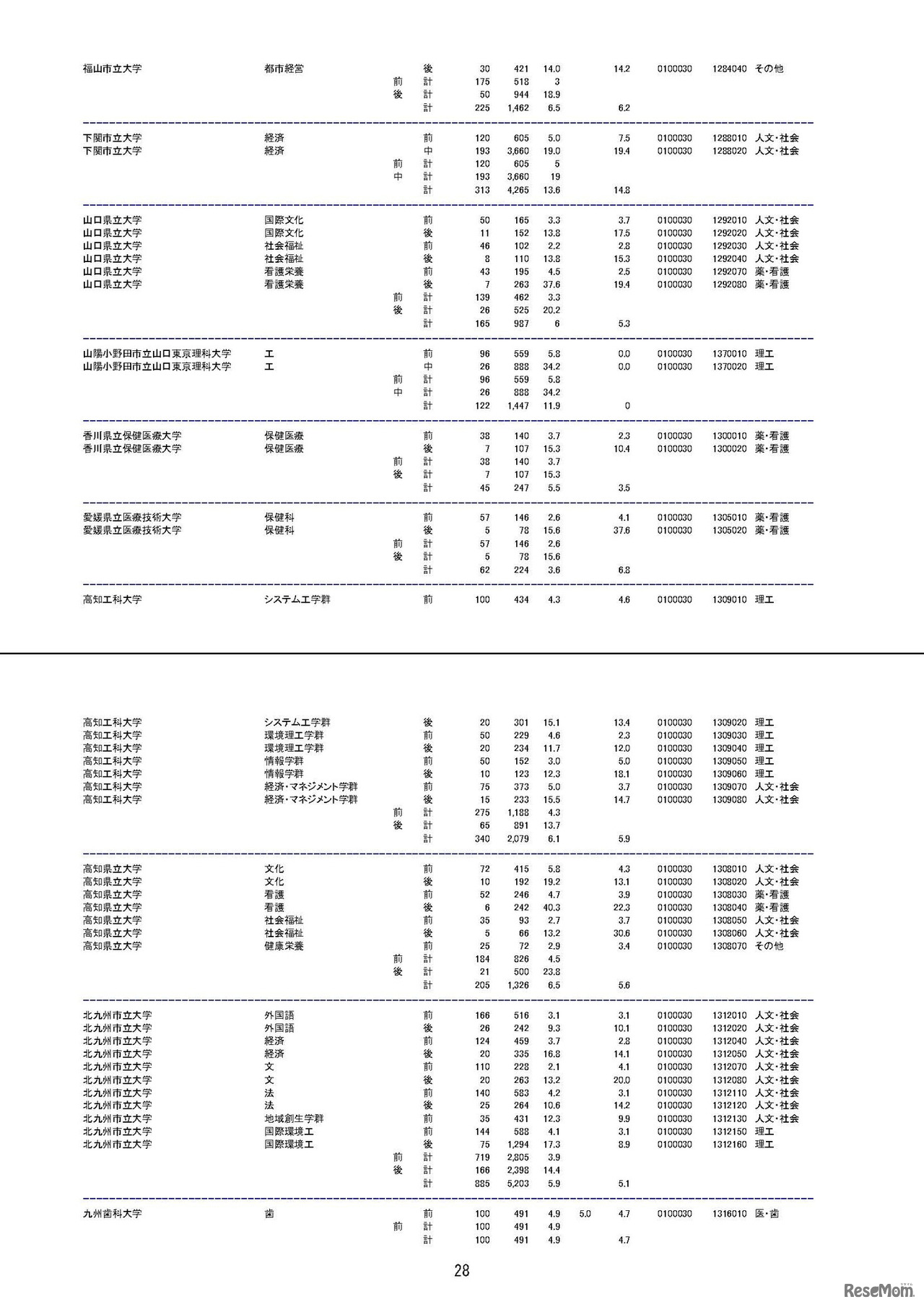 平成29年度（2017年度）国公立大学入学者選抜の志願状況について（2月1日午後3時時点）