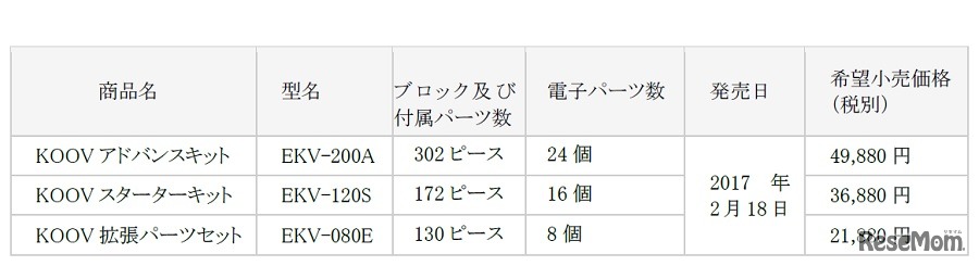 ロボットプログラミング学習キット「KOOV（クーブ）」