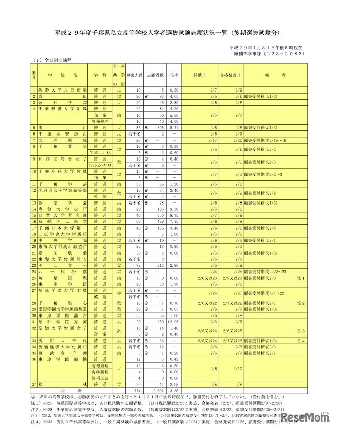各学校（全日制）の志願状況一覧