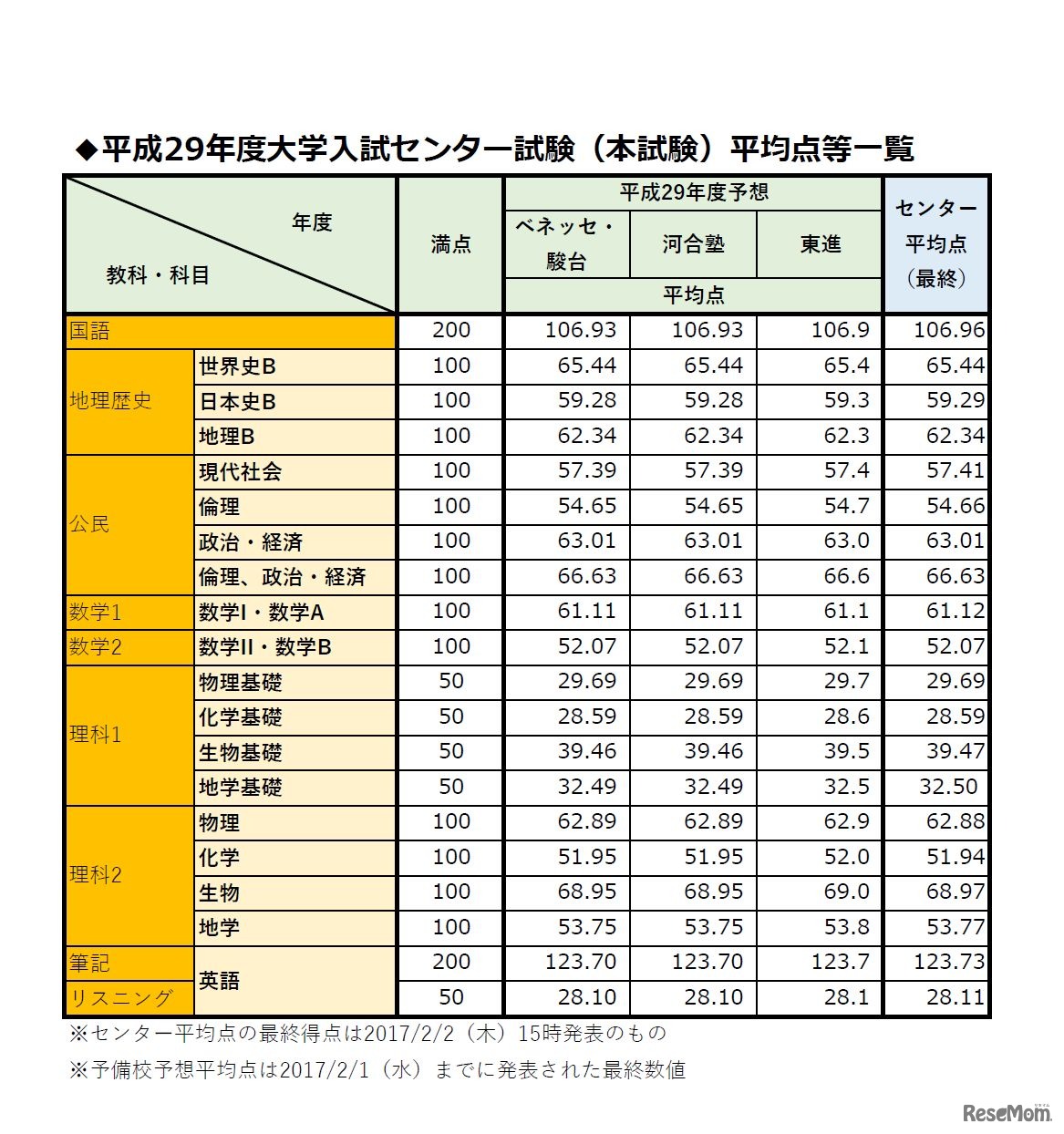 平成29年度大学入試センター試験平均点（確定）と各予備校の予想平均点比較