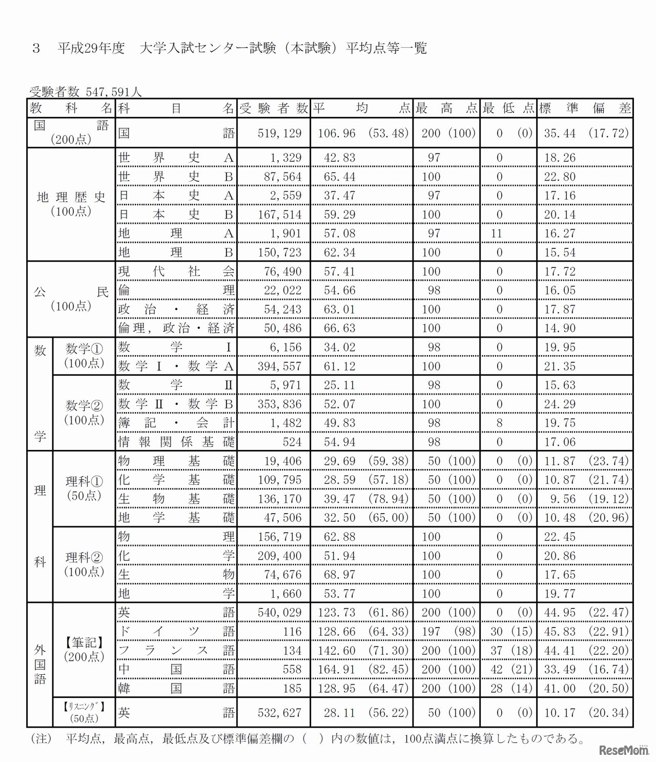 平成29年度　大学入試センター試験（本試験）平均点等一覧