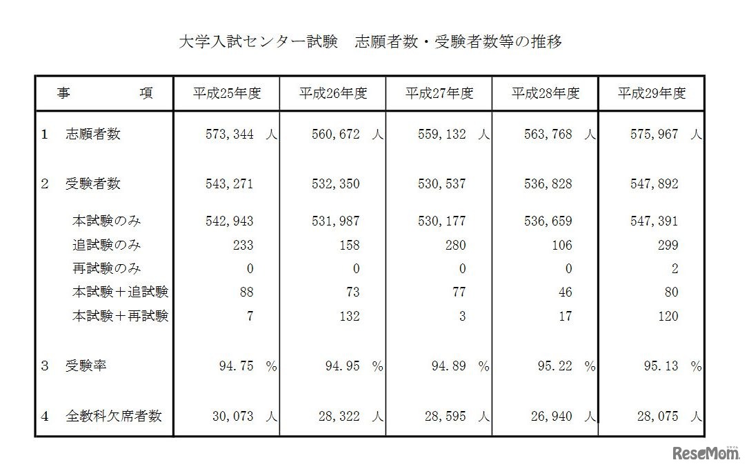 大学入試センター試験　志願者数・受験者数等の推移