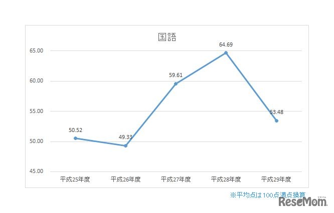 国語　※平均点は100点満点換算　