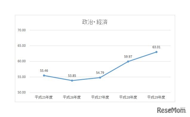 政治・経済
