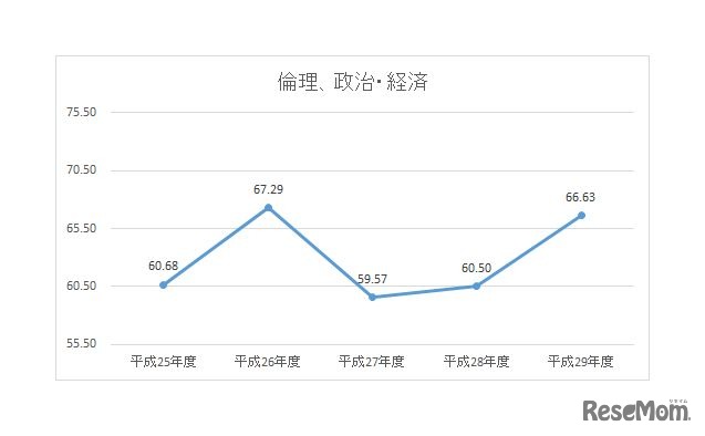 倫理、政治・政治経済