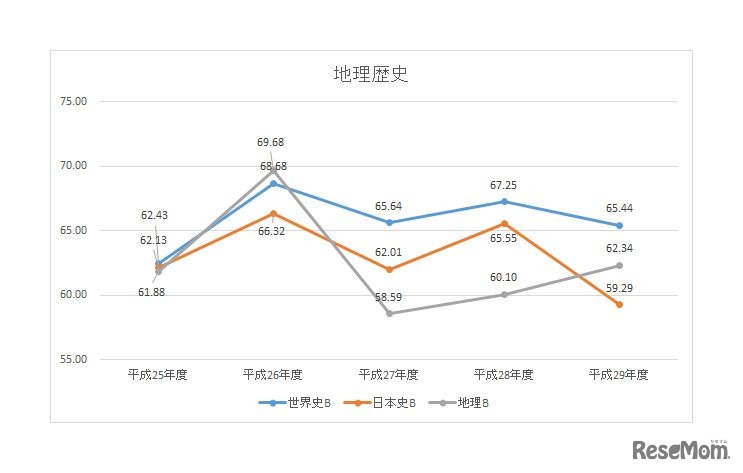 地理歴史（世界史B、日本史B、地理B）　※平均点は100点満点換算　