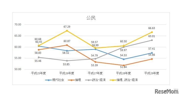 公民（現代社会、倫理、政治・経済、倫理・政経）