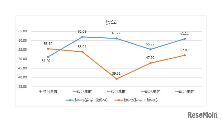 数学（数学1「数学I・数学Z」、数学2「数学II・数学B）