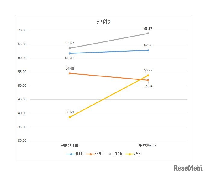 理科2（物理、化学、生物、地学）