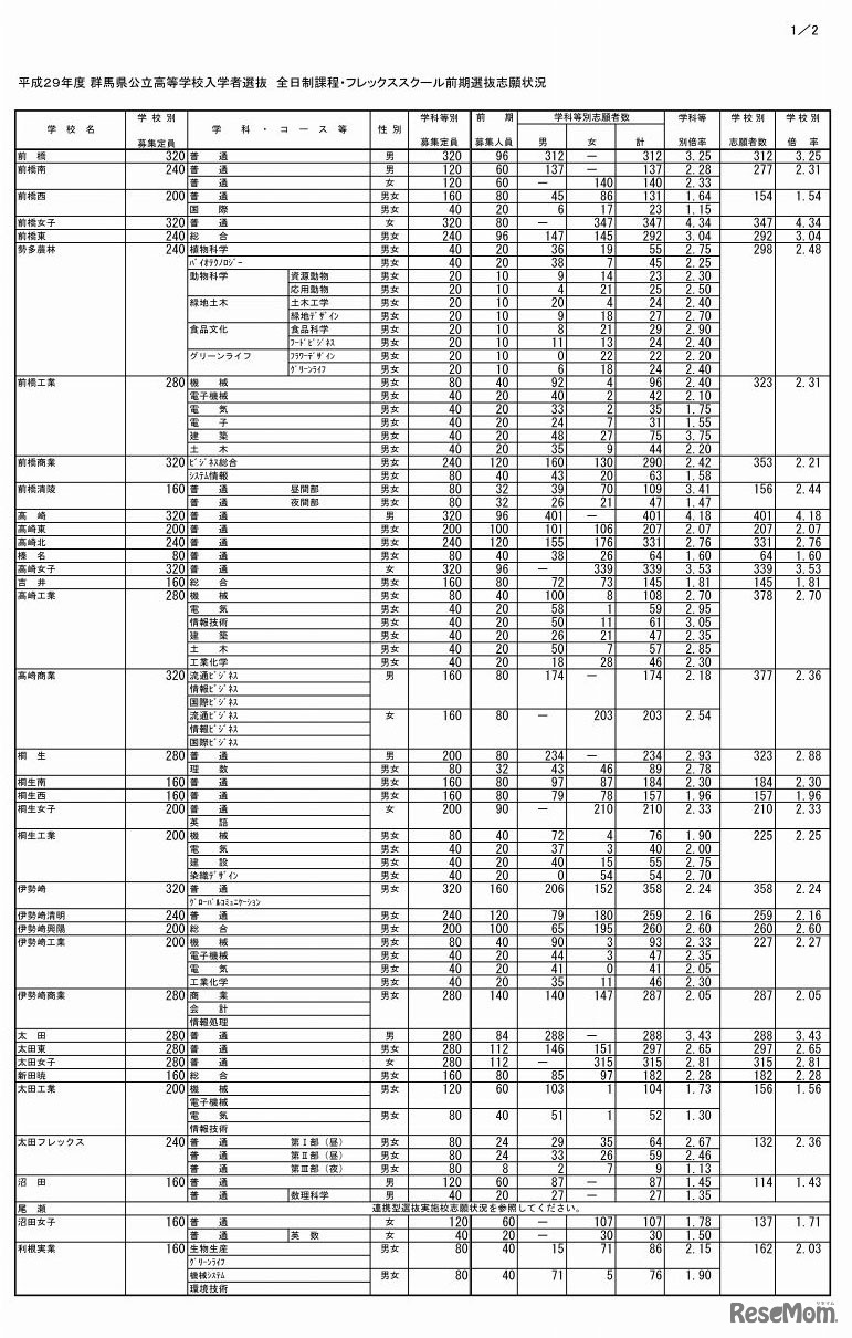 平成29年度 群馬県公立高等学校入学者選抜　全日制課程・フレックススクール前期選抜志願状況（1/2）