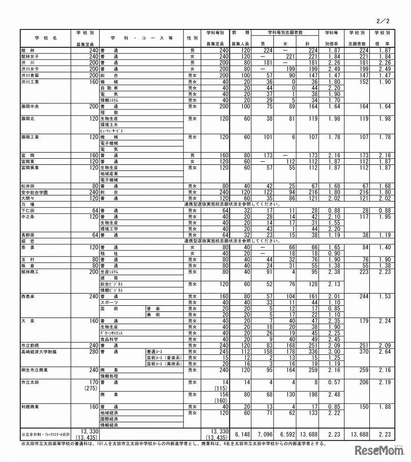 平成29年度 群馬県公立高等学校入学者選抜　全日制課程・フレックススクール前期選抜志願状況（2/2）